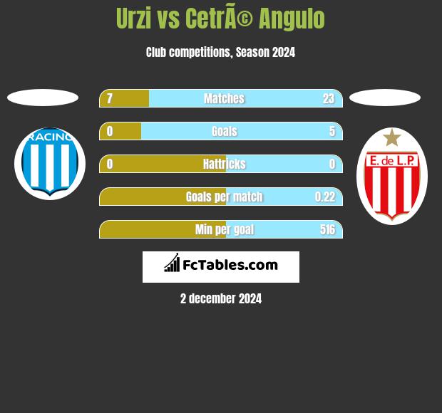 Urzi vs CetrÃ© Angulo h2h player stats