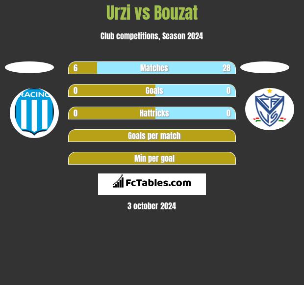 Urzi vs Bouzat h2h player stats