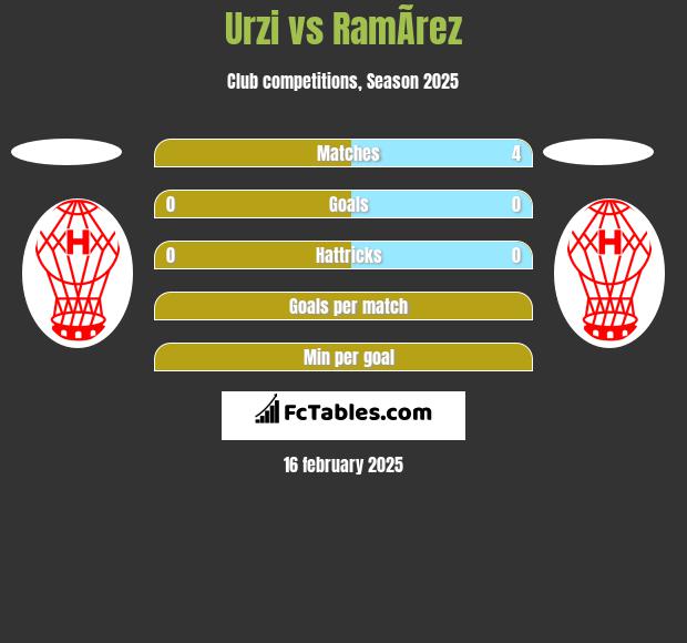 Urzi vs RamÃ­rez h2h player stats