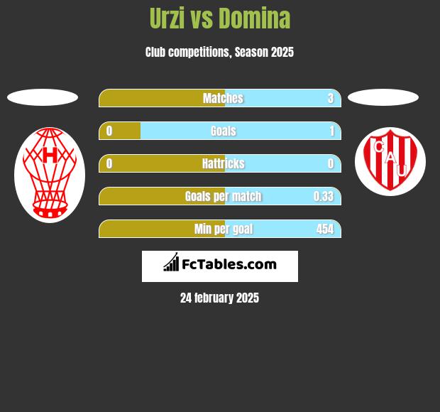 Urzi vs Domina h2h player stats