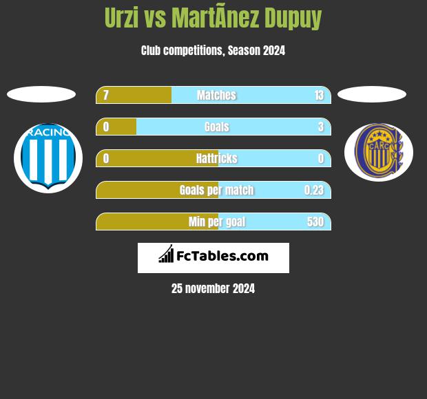 Urzi vs MartÃ­nez Dupuy h2h player stats