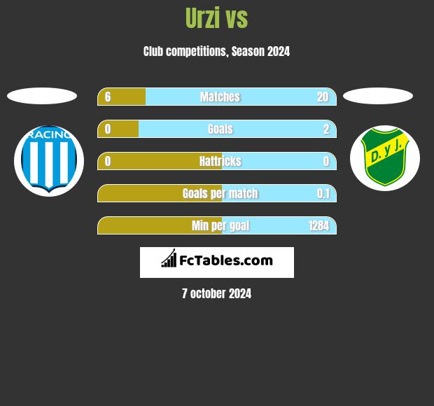 Urzi vs  h2h player stats