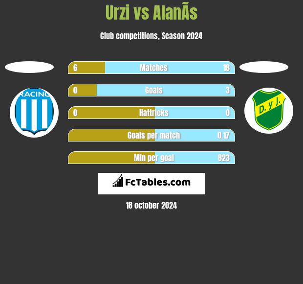 Urzi vs AlanÃ­s h2h player stats