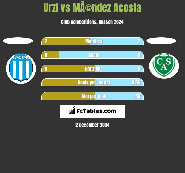 Urzi vs MÃ©ndez Acosta h2h player stats