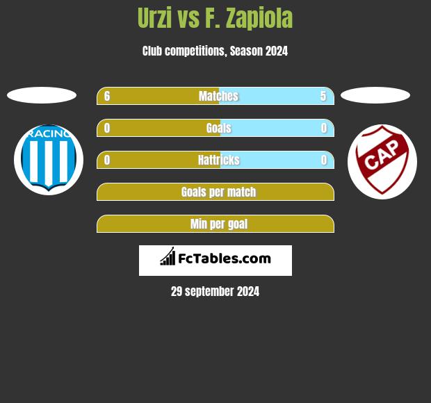 Urzi vs F. Zapiola h2h player stats