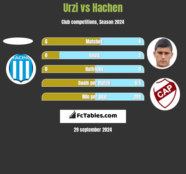 Urzi vs Hachen h2h player stats