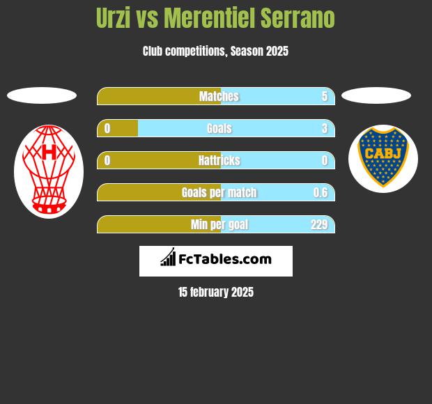 Urzi vs Merentiel Serrano h2h player stats