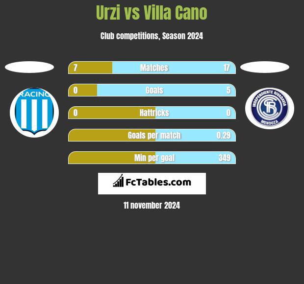 Urzi vs Villa Cano h2h player stats