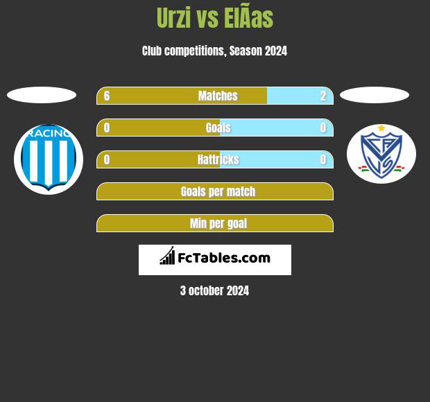 Urzi vs ElÃ­as h2h player stats