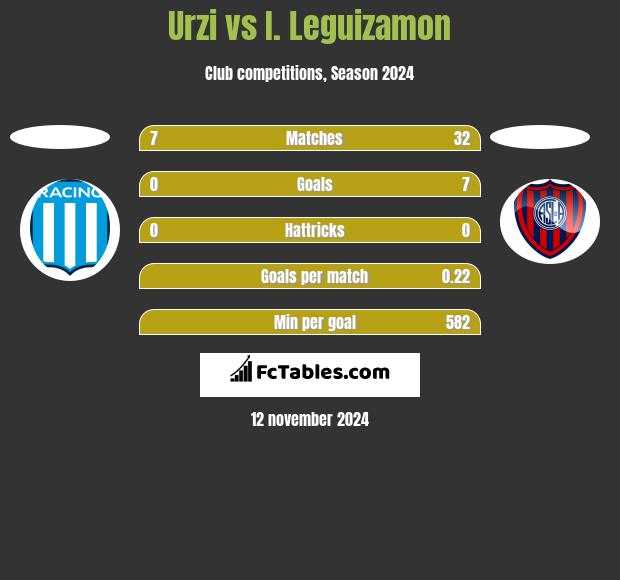 Urzi vs I. Leguizamon h2h player stats