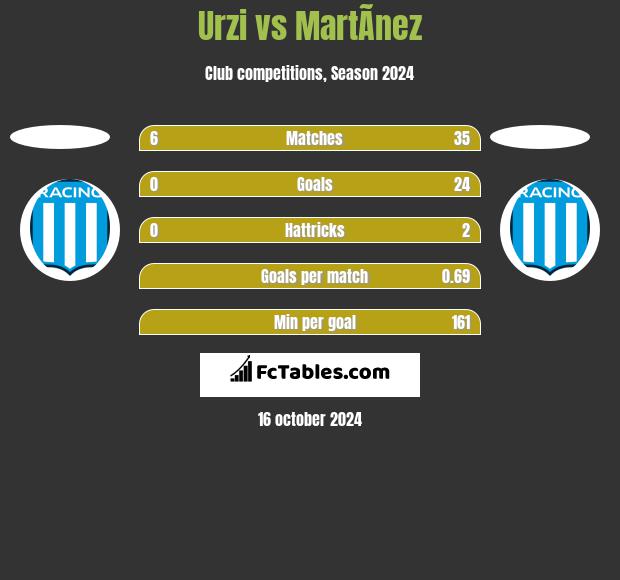 Urzi vs MartÃ­nez h2h player stats