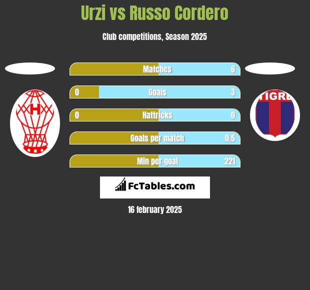 Urzi vs Russo Cordero h2h player stats