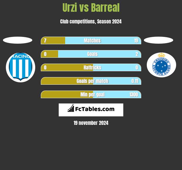 Urzi vs Barreal h2h player stats