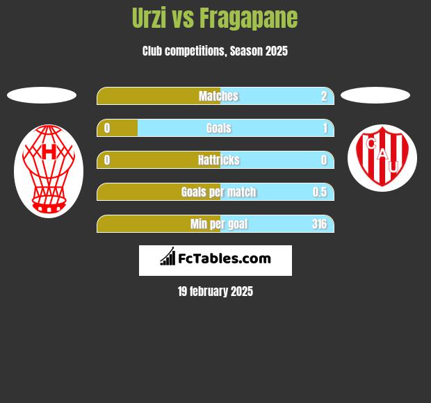 Urzi vs Fragapane h2h player stats