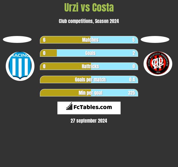 Urzi vs Costa h2h player stats