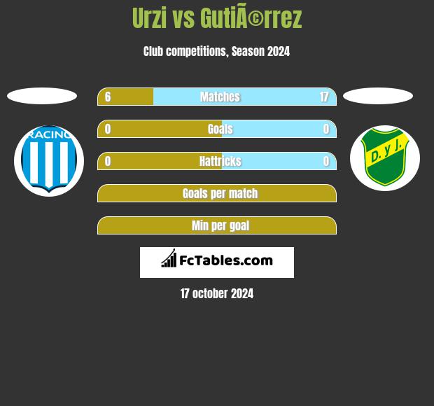 Urzi vs GutiÃ©rrez h2h player stats