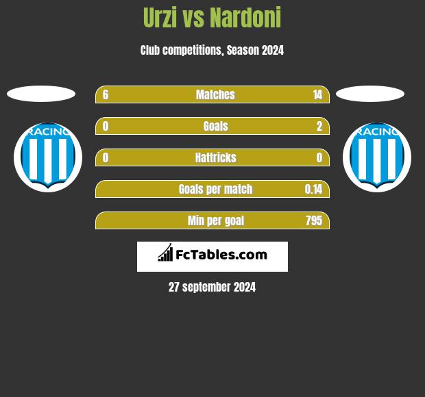 Urzi vs Nardoni h2h player stats