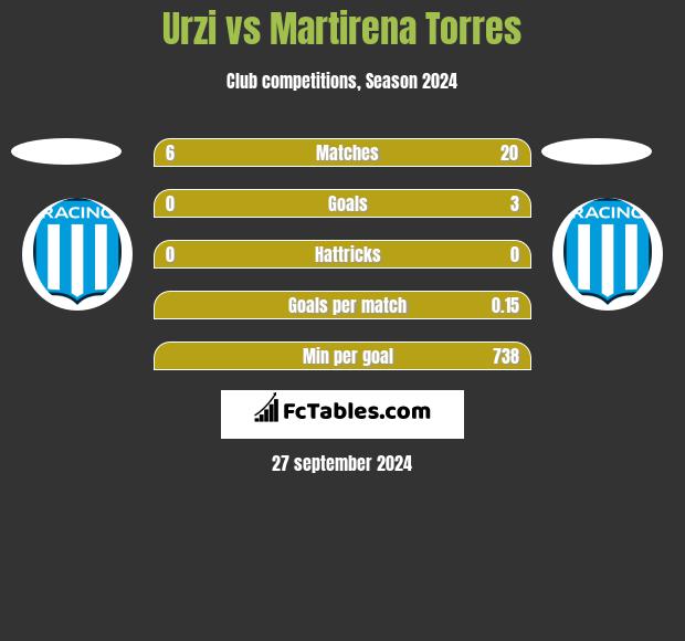 Urzi vs Martirena Torres h2h player stats