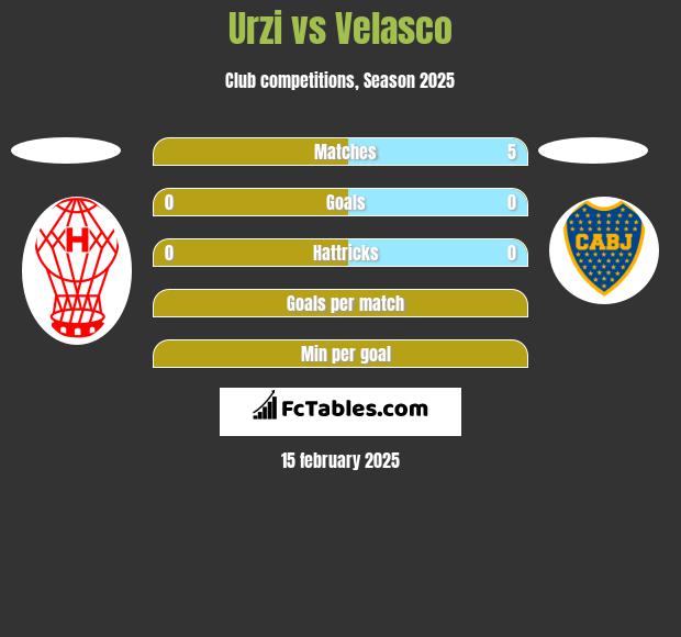 Urzi vs Velasco h2h player stats