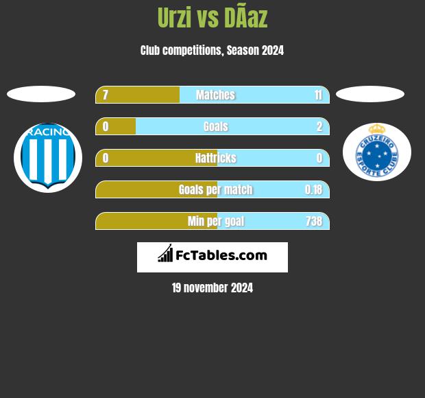 Urzi vs DÃ­az h2h player stats