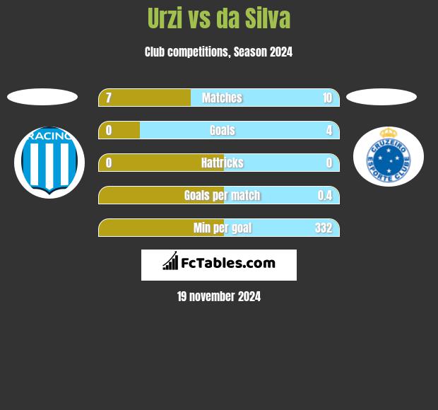 Urzi vs da Silva h2h player stats