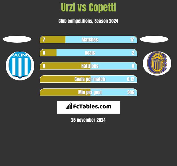 Urzi vs Copetti h2h player stats