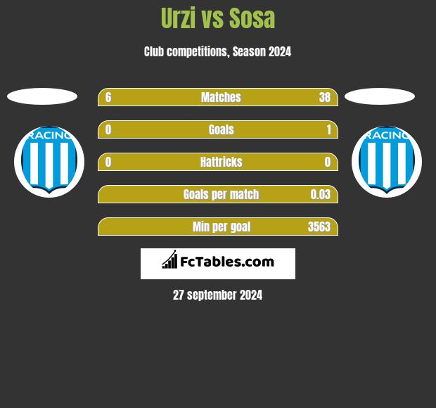 Urzi vs Sosa h2h player stats