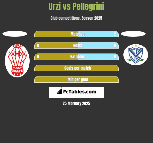 Urzi vs Pellegrini h2h player stats