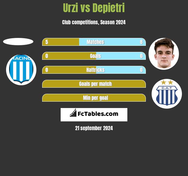 Urzi vs Depietri h2h player stats