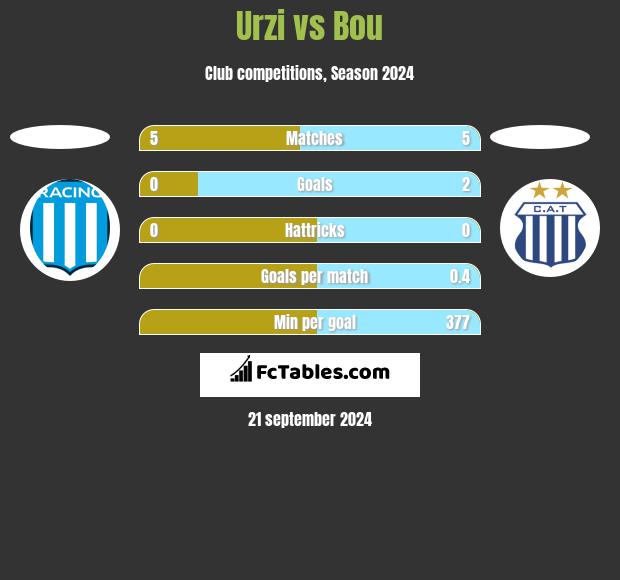 Urzi vs Bou h2h player stats