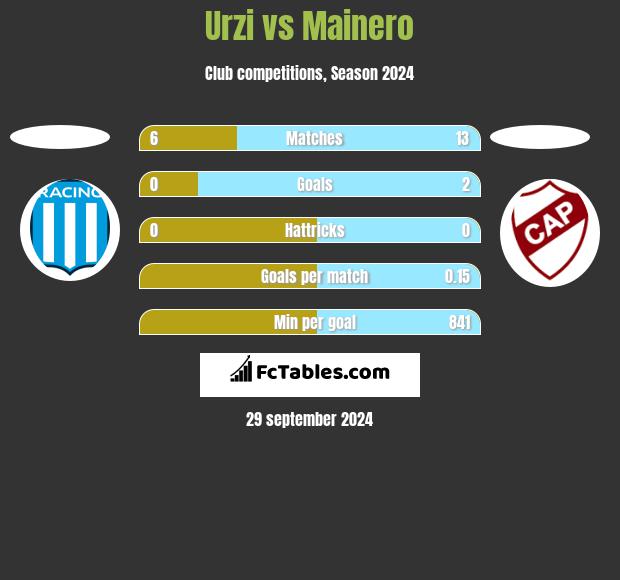 Urzi vs Mainero h2h player stats