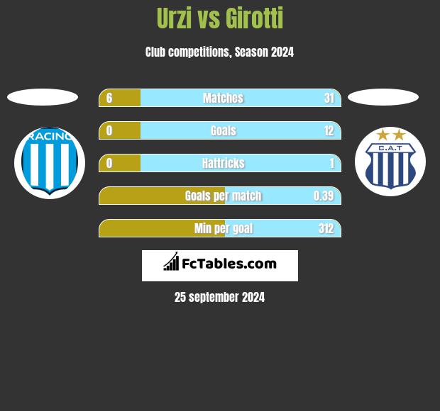 Urzi vs Girotti h2h player stats