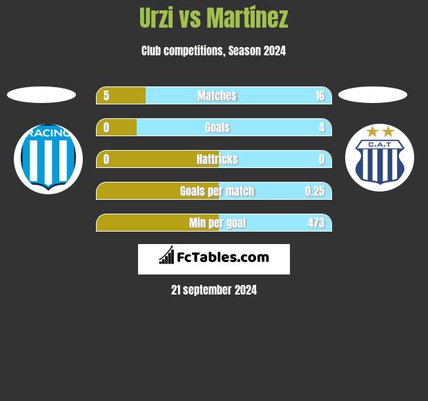 Urzi vs Martínez h2h player stats