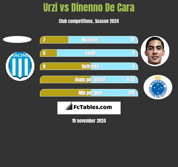 Urzi vs Dinenno De Cara h2h player stats