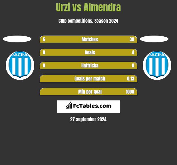 Urzi vs Almendra h2h player stats