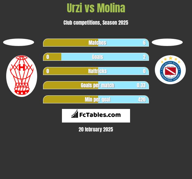 Urzi vs Molina h2h player stats