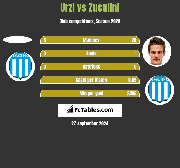 Urzi vs Zuculini h2h player stats