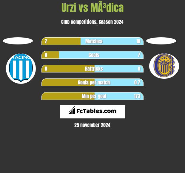 Urzi vs MÃ³dica h2h player stats