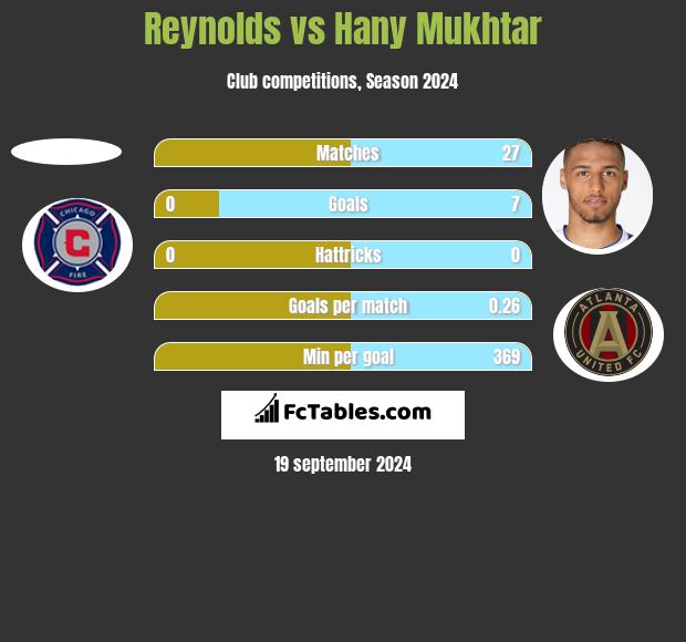 Reynolds vs Hany Mukhtar h2h player stats