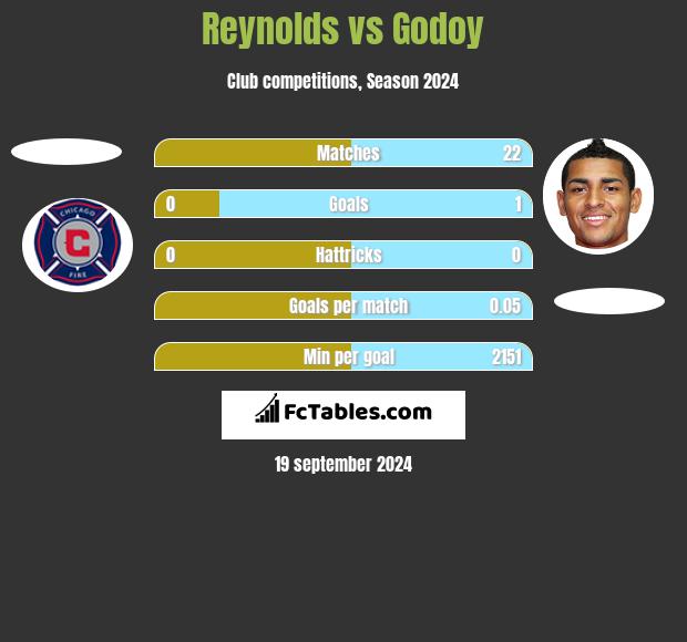 Reynolds vs Godoy h2h player stats