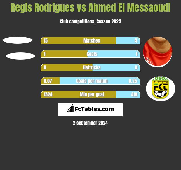 Regis Rodrigues vs Ahmed El Messaoudi h2h player stats