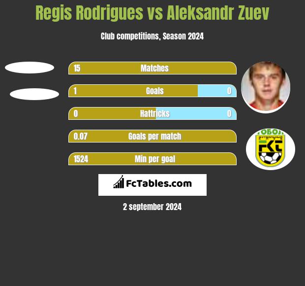 Regis Rodrigues vs Aleksandr Zuev h2h player stats