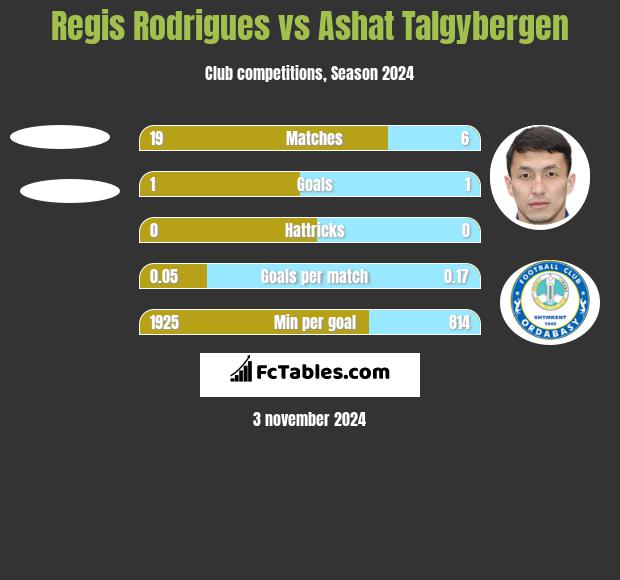 Regis Rodrigues vs Ashat Talgybergen h2h player stats