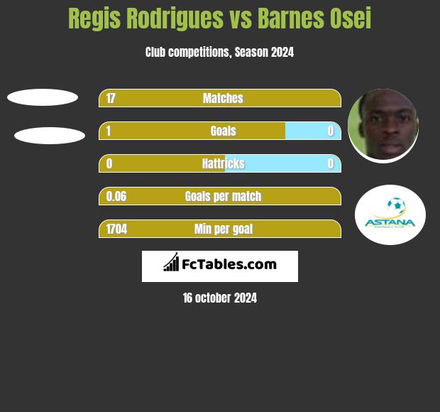 Regis Rodrigues vs Barnes Osei h2h player stats