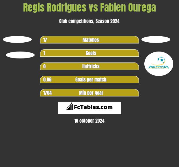 Regis Rodrigues vs Fabien Ourega h2h player stats