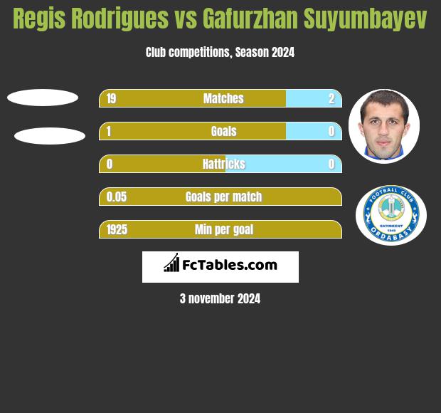 Regis Rodrigues vs Gafurzhan Suyumbayev h2h player stats