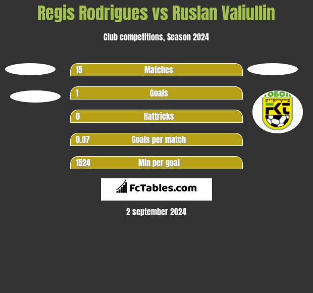 Regis Rodrigues vs Ruslan Valiullin h2h player stats