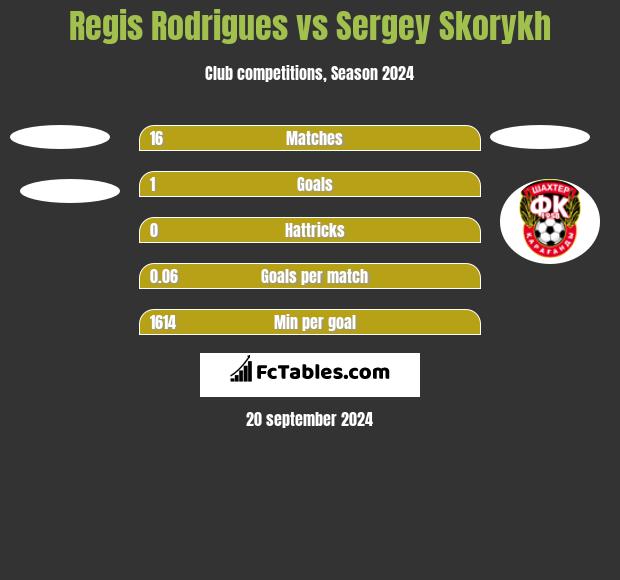 Regis Rodrigues vs Sergey Skorykh h2h player stats