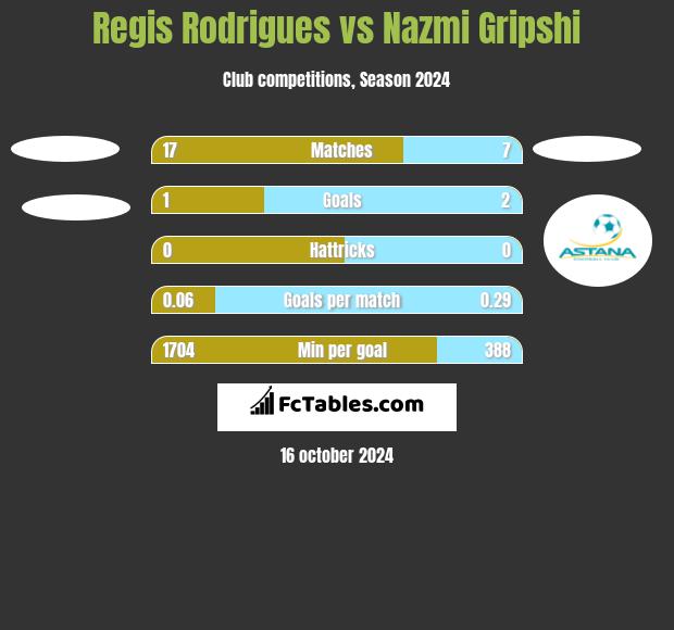 Regis Rodrigues vs Nazmi Gripshi h2h player stats