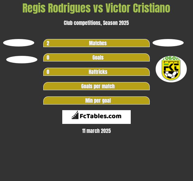 Regis Rodrigues vs Victor Cristiano h2h player stats